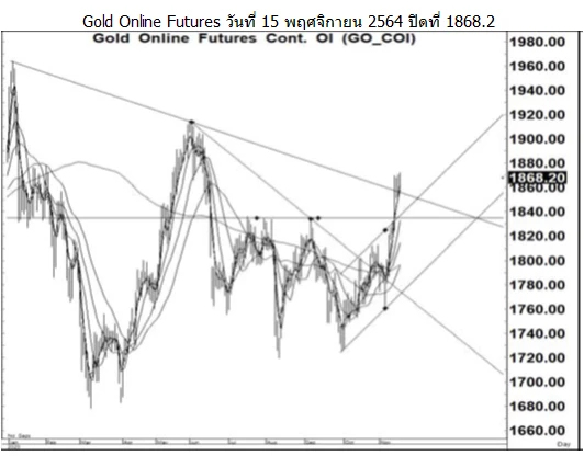 Daily Gold Futures (วันที่ 16 พฤศจิกายน 2564)