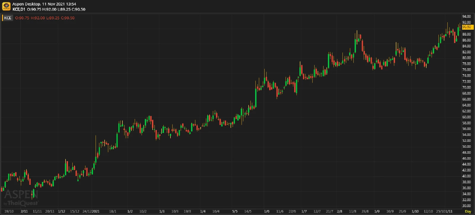 KCE ราคาหุ้นสะท้อนแนวโน้มที่ดีไปเรียบร้อยแล้ว