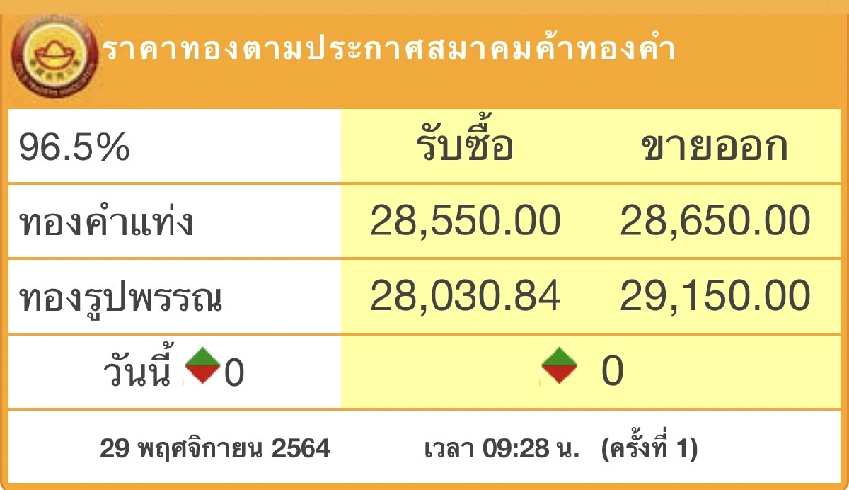 ราคาทองวันนี้ (29พ.ย.) เปิดตลาดทรงตัว