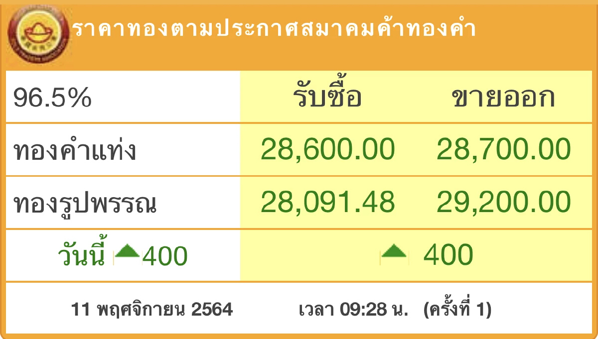 ราคาทองวันนี้ (11พ.ย.) เปิดตลาดพุ่งแรง400บาท