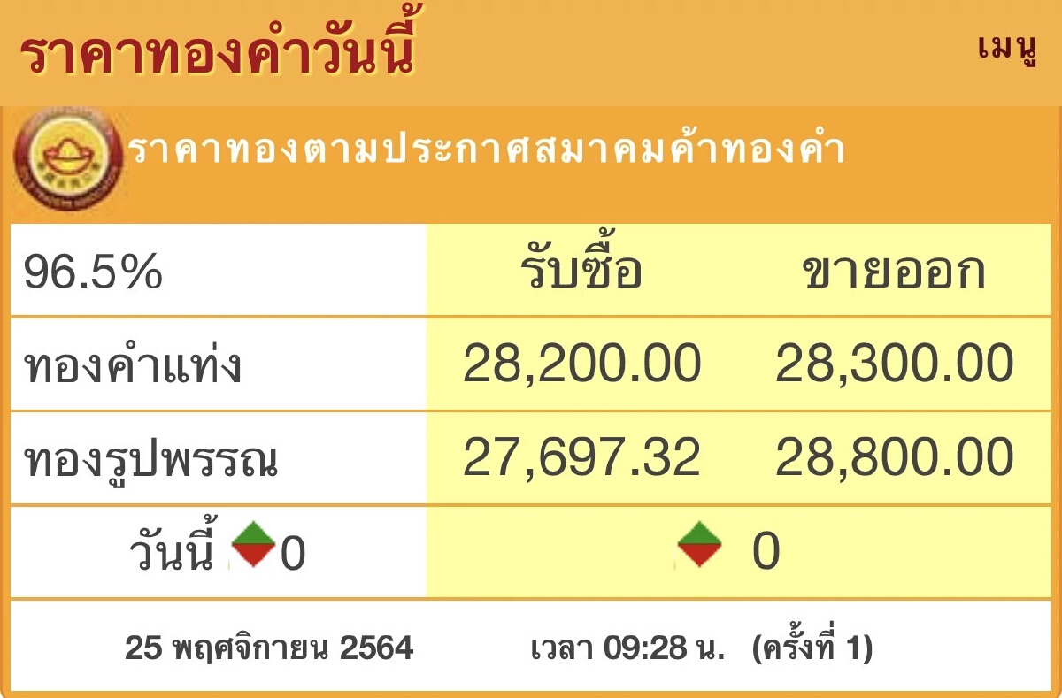 ราคาทองวันนี้ (25พ.ย.) เปิดตลาดทรงตัว