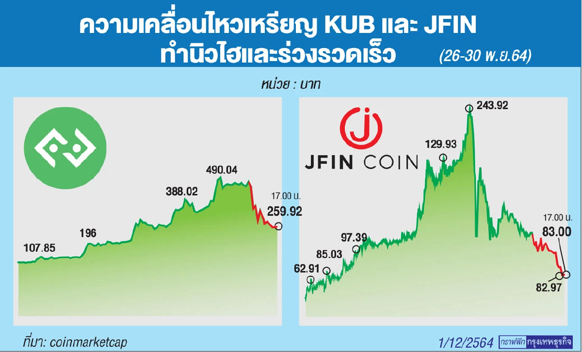 KUB-JFIN  กระแสแห่ลงทุนคริปโทเคอร์เรนซี หลังปรากฏการณ์เชื่อมธุรกิจ