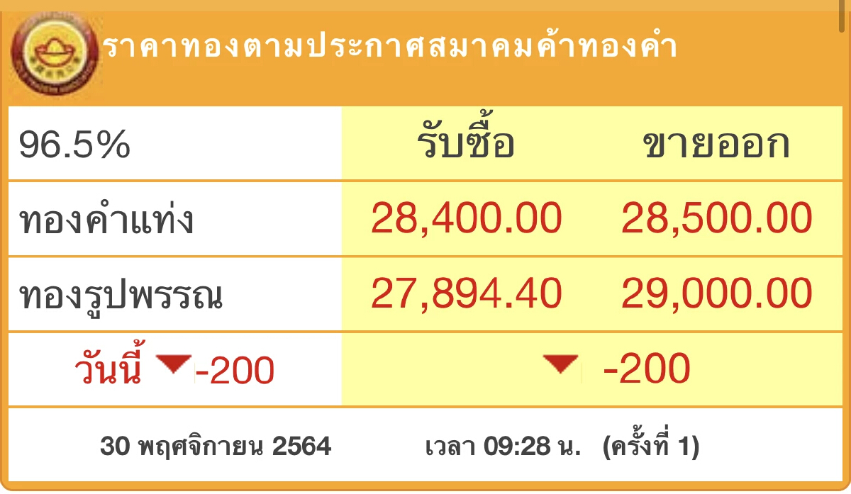 ‘ราคาทอง’วันนี้ (30พ.ย.)ร่วงแรง200บาท