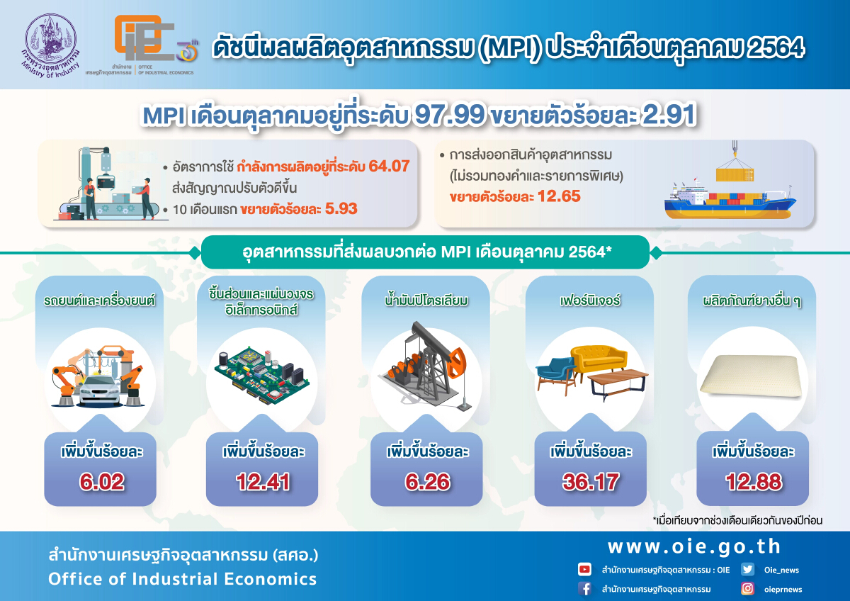 สศอ. เผยดัชนีผลผลิตอุตฯ ต.ค. โต 2.91% แรงหนุนส่งออกโตต่อเนื่อง 8 เดือนติด