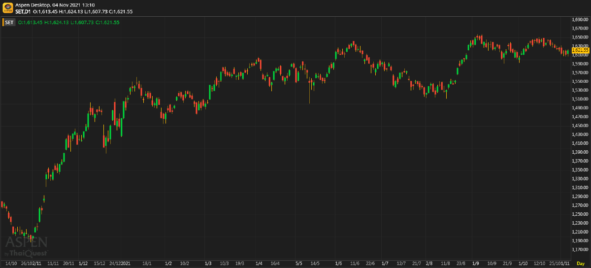หุ้นไทยภาคเช้า ปิดที่ 1,621.55 จุด บวก 9.63 จุด หรือ 0.60%