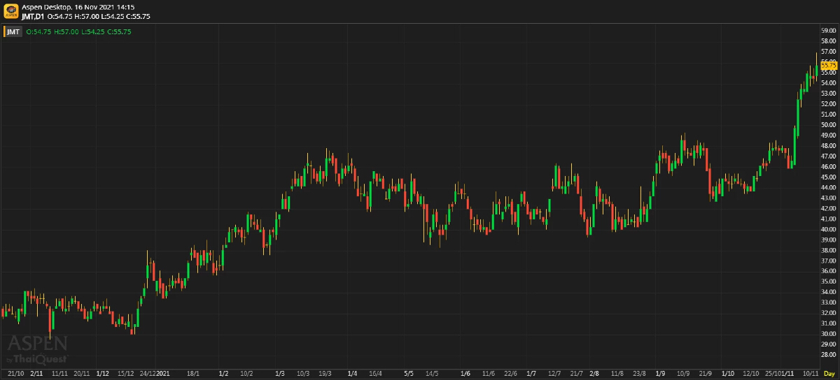 JMT ผลประกอบการ 3Q64: กำไรดีเกินคาด (16 พ.ย. 64)