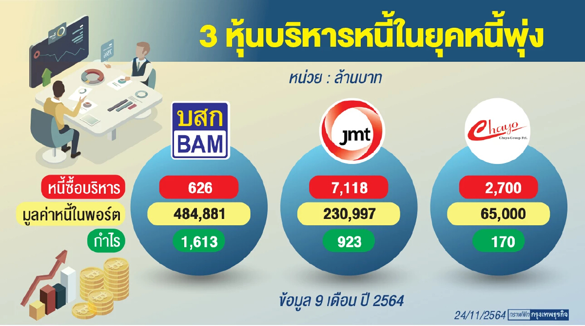 3 หุ้นบริหารหนี้กระแสแรง  รายใหญ่ร่วมทุน-เข้าสู่ดิจิทัล