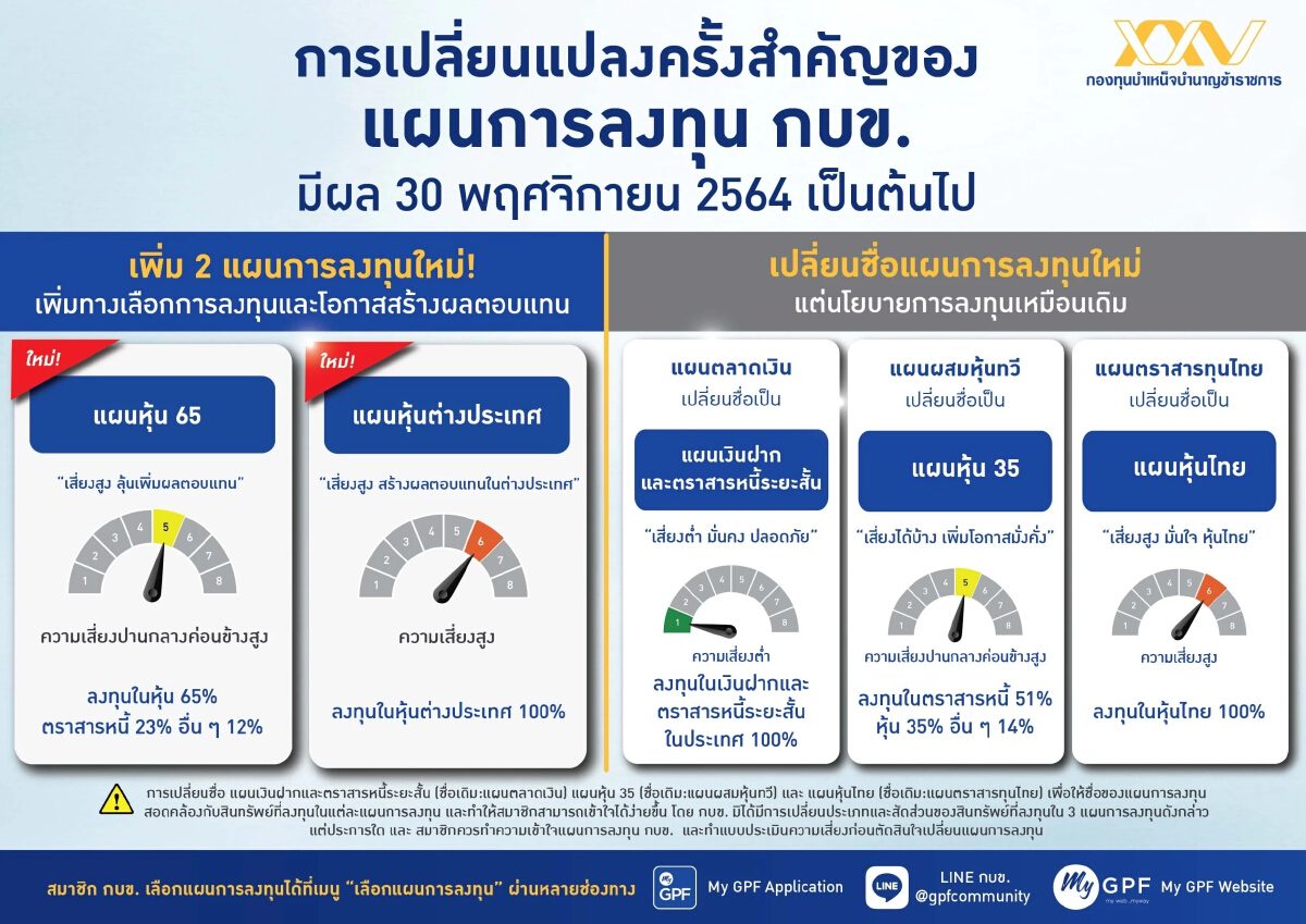 กบข.ปรับแผนลงทุนสมาชิกเปิดตัว 2 แผนใหม่ - เปลี่ยนชื่อเพื่มทางเลือกการลงทุน