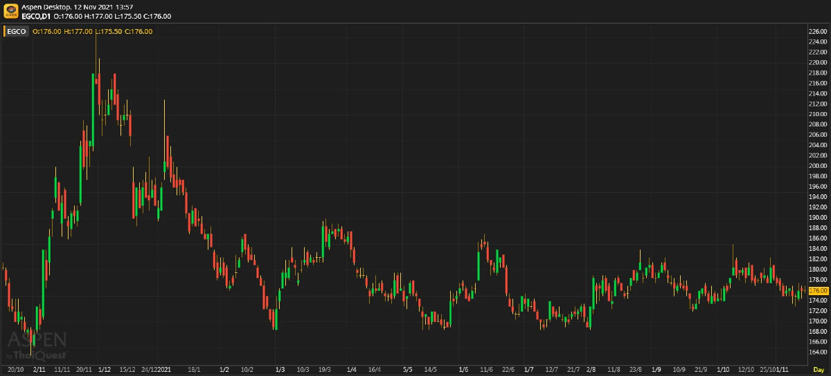 EGCO ผลประกอบการ 3Q64: เป็นไปตามคาด (12 พ.ย. 64)