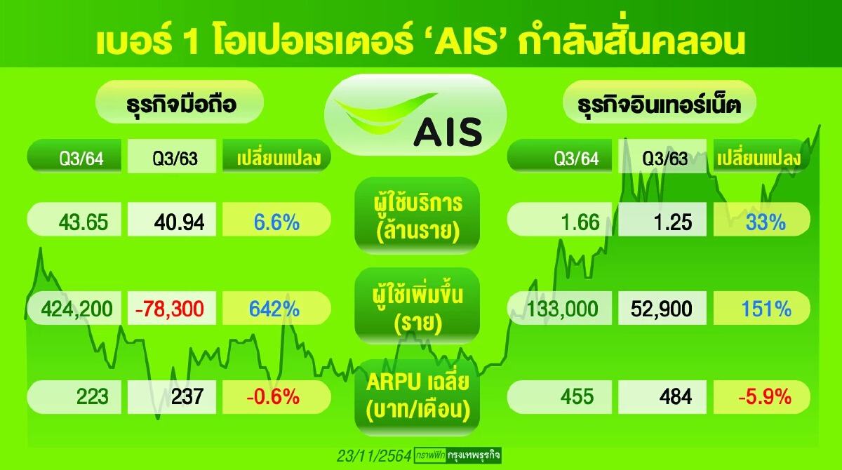 เบอร์ 1 “แอดวานซ์ฯ “ สั่นสะเทือนสื่อสารพลิกเกมการแข่งขัน