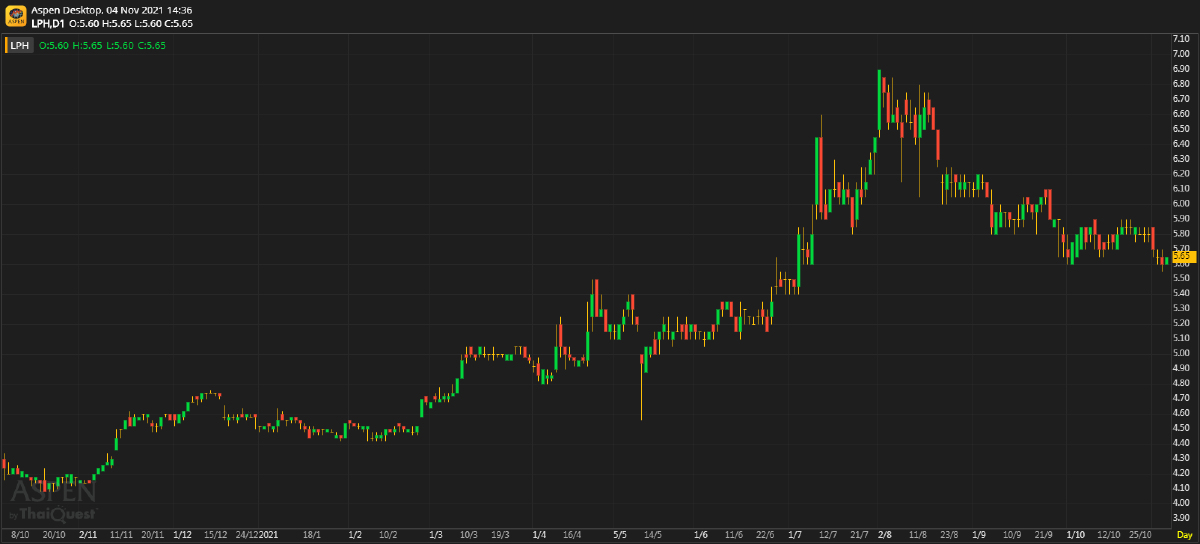 LPH ประมาณการ 3Q64F: กำไรจะสูงเป็นพิเศษ