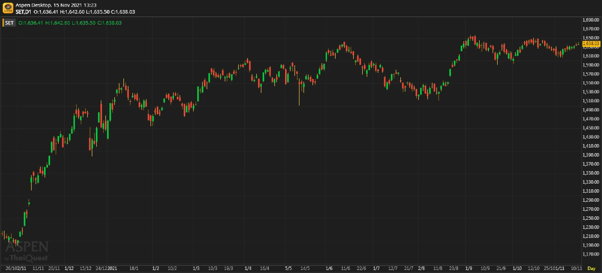 หุ้นไทยภาคเช้า ปิดที่ 1,638.03 จุด บวก 4.09 จุด หรือ 0.25%