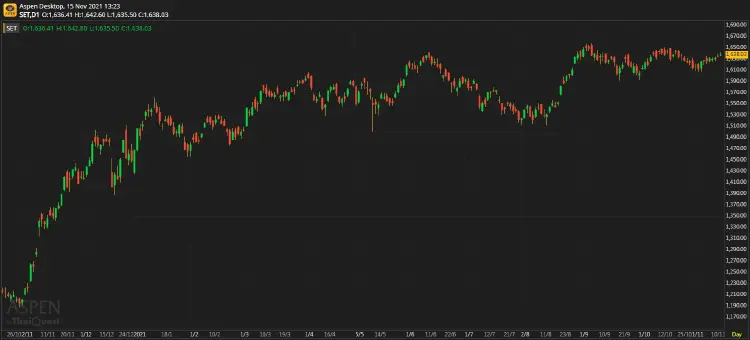 หุ้นไทยภาคเช้า ปิดที่ 1,638.03 จุด บวก 4.09 จุด หรือ 0.25%