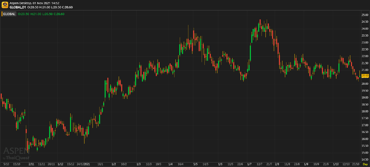 GLOBAL ผลประกอบการ 3Q64: เป็นไปตามคาด (1 พ.ย. 64)