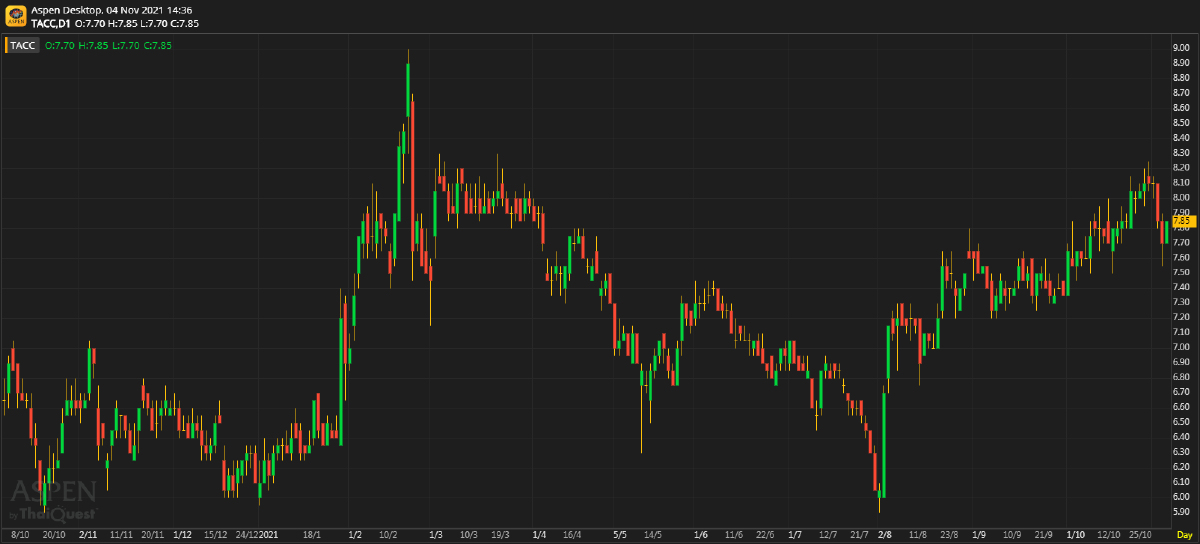 TACC ประมาณการ 3Q64F: กำไรจะโตต่อเนื่อง YoY