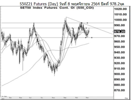 Daily SET50 Futures (วันที่ 9 พฤศจิกายน 2564)