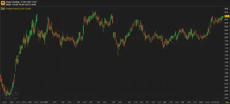 LH ผลประกอบการ 3Q64: กำไรตํ่ากว่าที่คาด 8%