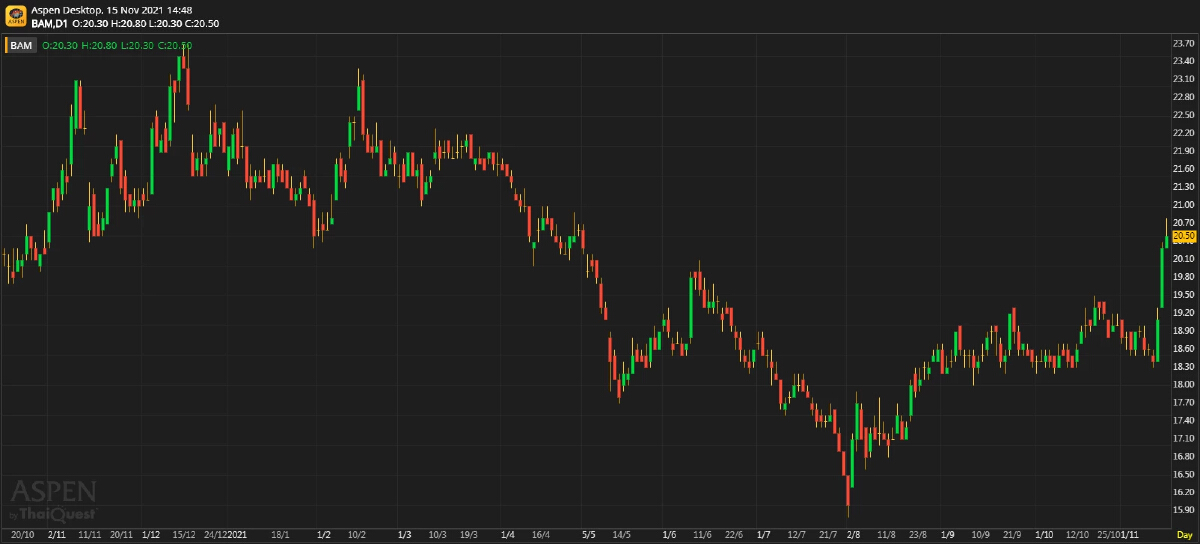 BAM ผลประกอบการ 3Q64: ดีขึ้นอย่างคงเส้นคงวา