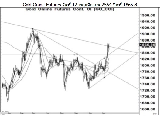 Daily Gold Futures (วันที่ 15 พฤศจิกายน 2564)