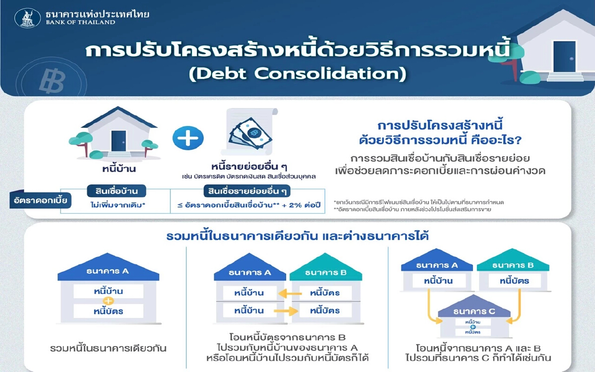 ธปท. ออกมาตรการ รวมหนี้-รีไฟแนนซ์ หวัง แก้หนี้ระยะยาว