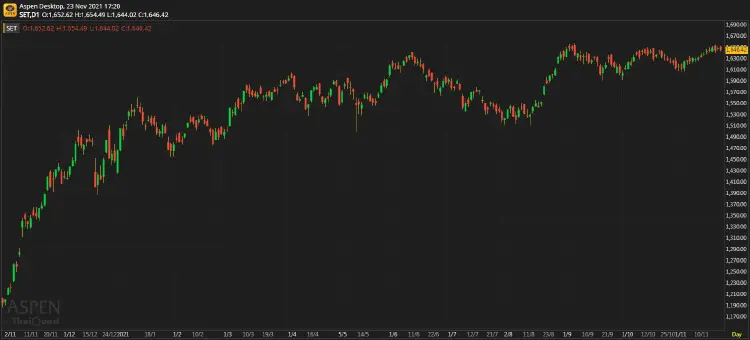 หุ้นไทยภาคบ่าย ปิดตลาด 1,646.42 จุด ลบ -3.12 จุด หรือ -0.19%