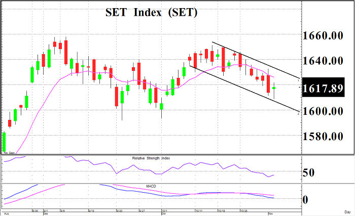 รอผล FOMC (ประจำวันที่ 3 พฤศจิกายน 2564)