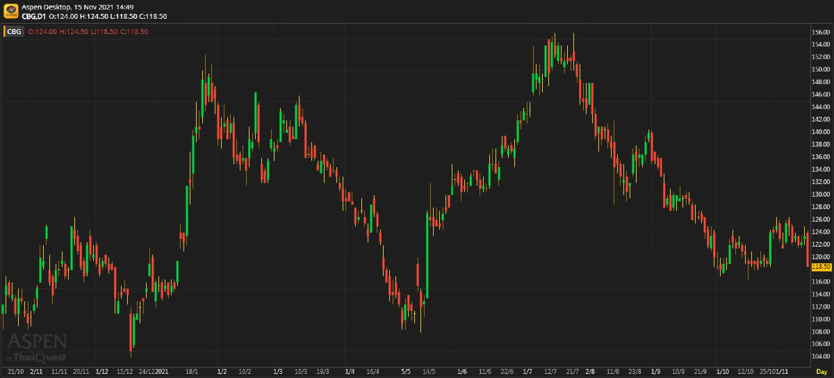 CBG ผลประกอบการ 3Q64: การส่งออกหดตัวแรง