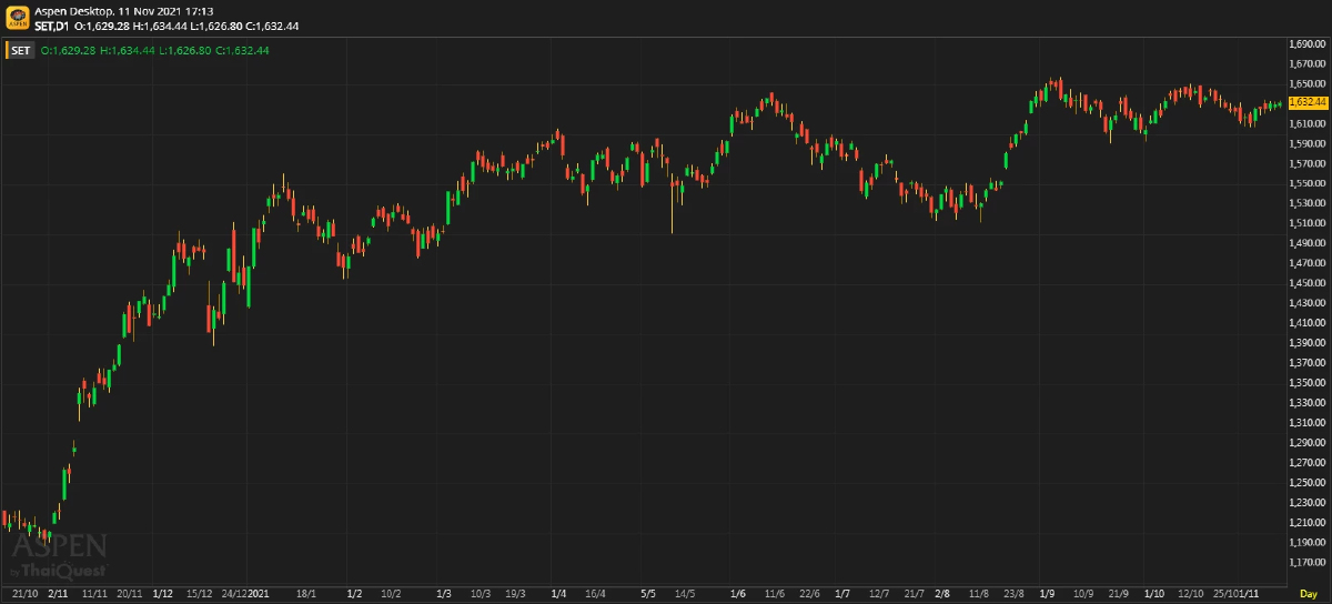 หุ้นไทยภาคบ่าย ปิดตลาด 1,632.44 จุด บวก 1.97 จุด หรือ 0.12%