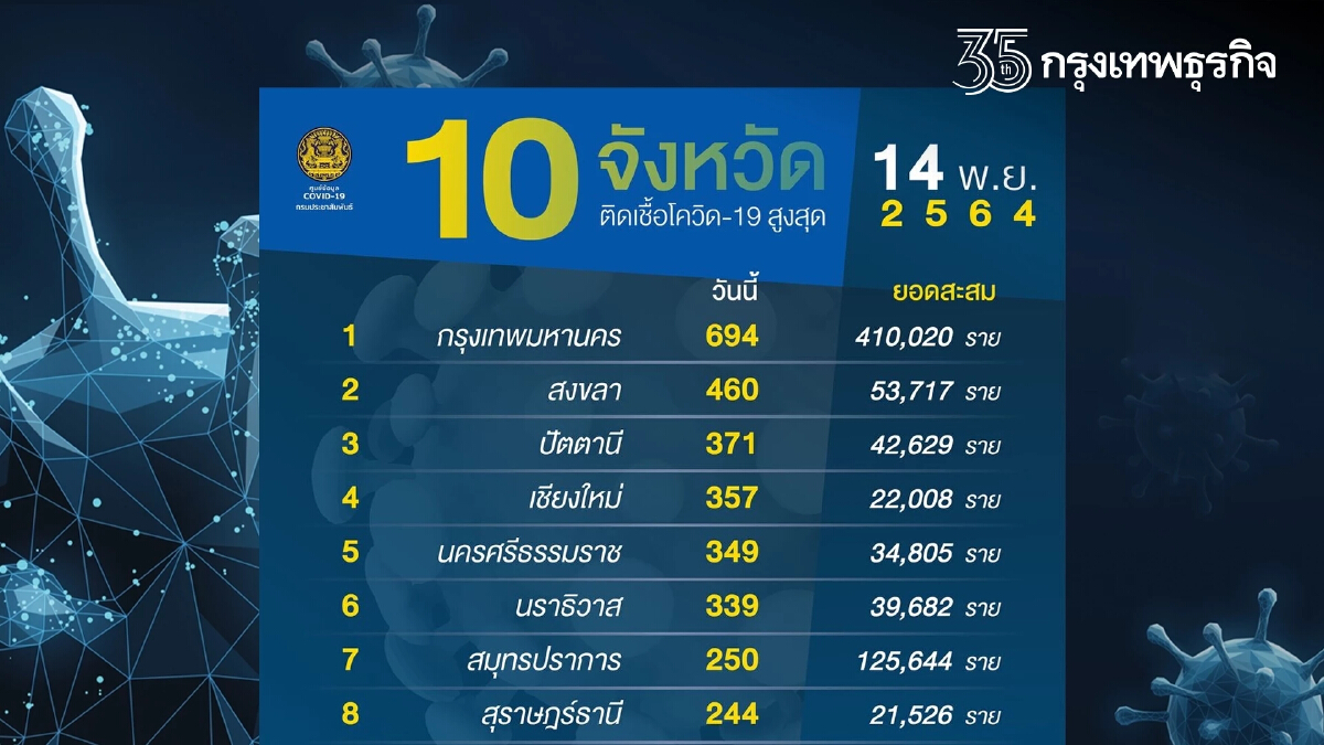 6 จังหวัดใต้น่าห่วง พบผู้ติดเชื้อติดTop 10 จังหวัดติดเชื้อมากสุด