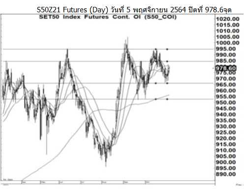 Daily SET50 Futures (วันที่ 8 พฤศจิกายน 2564)