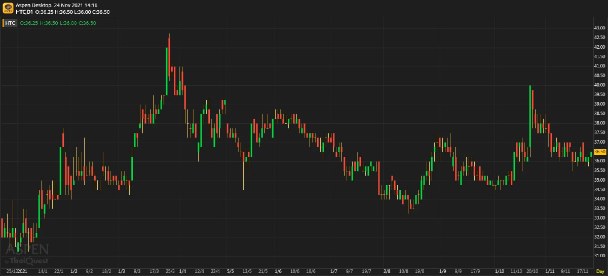 HTC - กำไรฟื้นตัวตามการเปิดเมือง (24 พ.ย. 64)