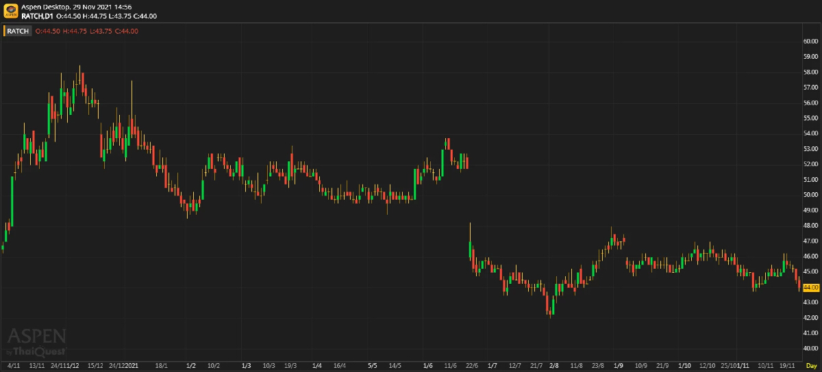 RATCH คงเป้าหมายเพิ่มกำลังการผลิตติดตั้ง RE ไว้ที่ 25%