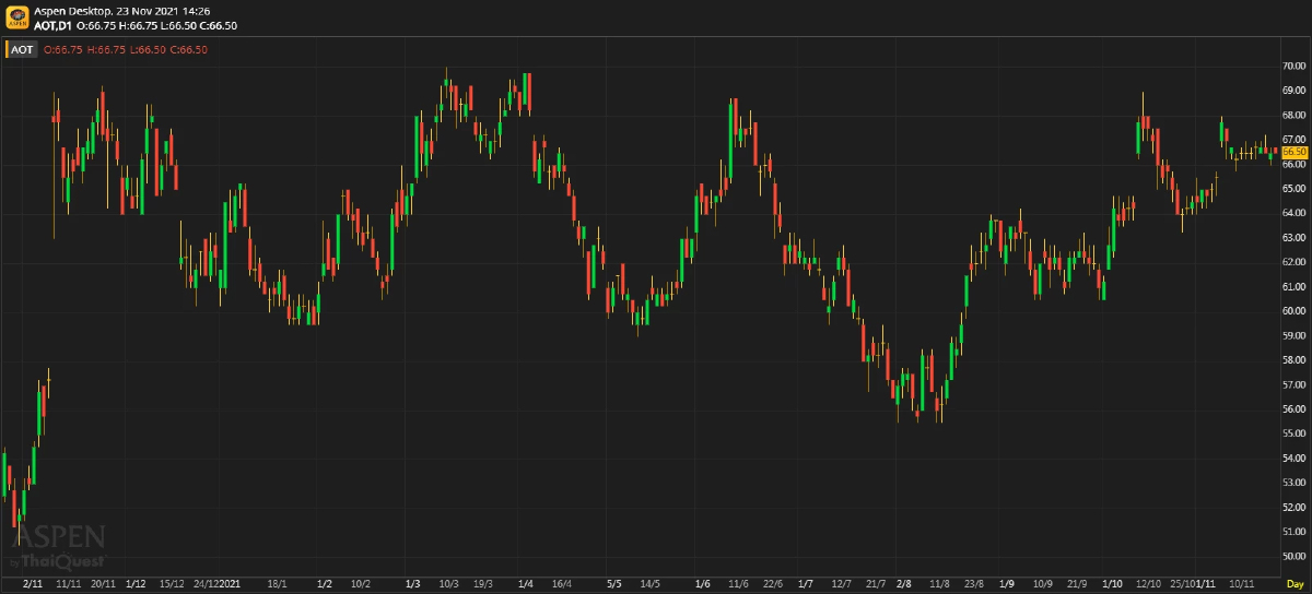 AOT - 4Q21 ใกล้คาด, 1Q22 ค่อยๆฟื้น (23 พ.ย. 64)