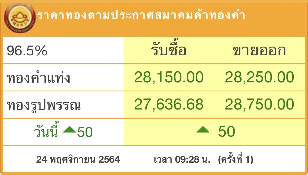 ราคาทอง วันนี้(24พ.ย.)ปรับขึ้น 50 บาท