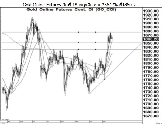 Daily Gold Futures (วันที่ 19 พฤศจิกายน 2564)