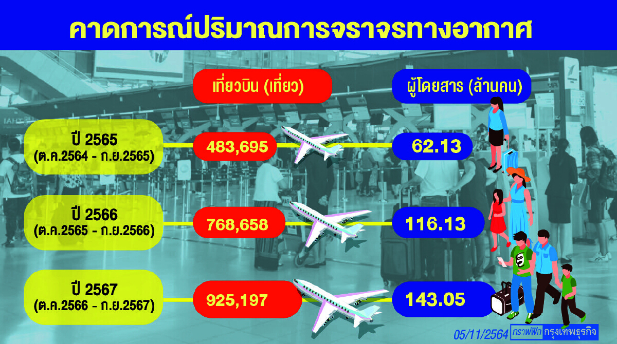 AOT พ้นจุดต่ำสุด"เปิดประเทศ"ปลุกชีพการบิน