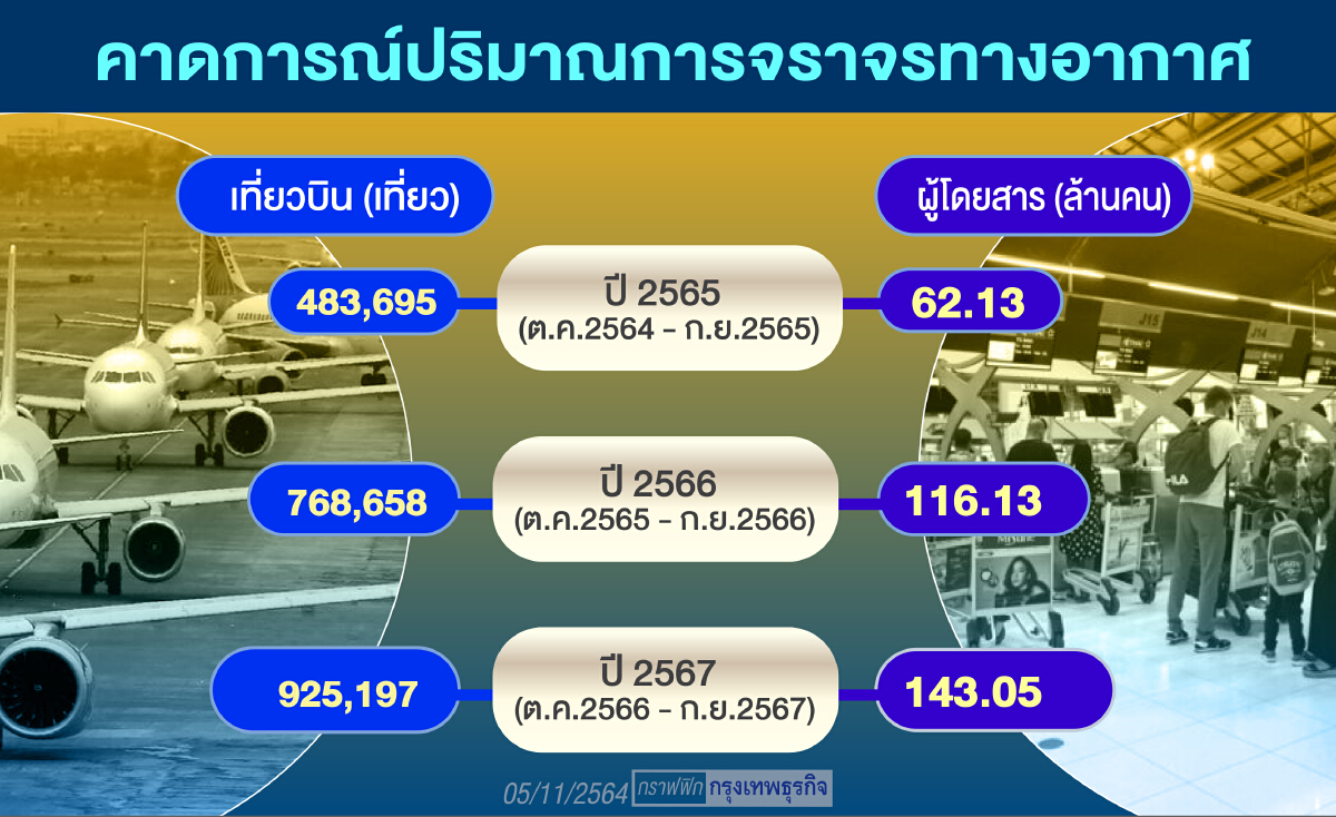 AOT ดาวเด่นรับเปิดประเทศ ราคาหุ้นพุ่งกว่า 40% จากจุดต่ำสุดของวิกฤตโควิด