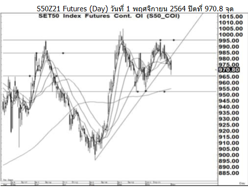 Daily SET50 Futures (วันที่ 2 พฤศจิกายน 2564)