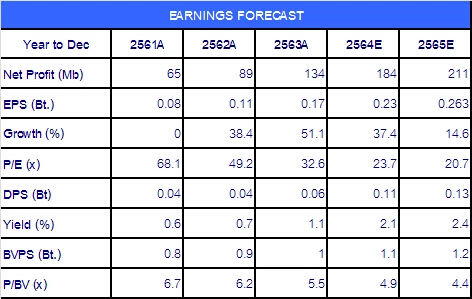 TNP คาดผลประกอบการ 4Q64 โต YoY QoQ จากแผนการขยายสาขาและเข้าสู่ช่วงไฮซีซั่น