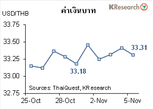 สรุปภาวะตลาดเงินตลาดทุนรายสัปดาห์วันที่ 1-5 พฤศจิกายน 2564