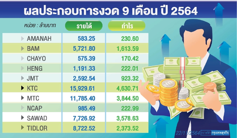 "หุ้นไฟแนนซ์"ผุดธุรกิจใหม่กระจายความเสี่ยงคุมดอกเบี้ย