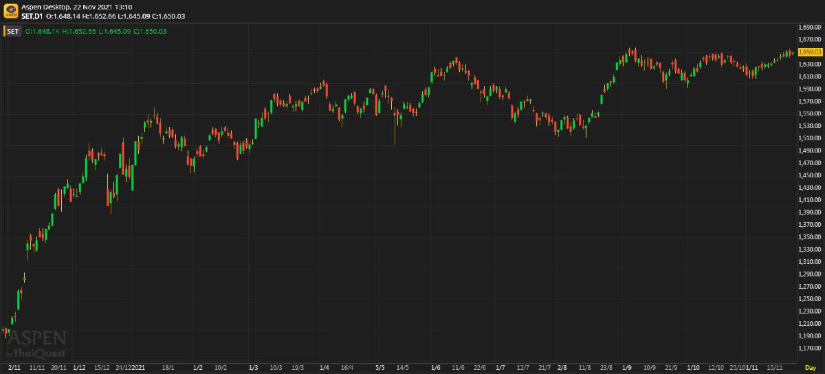 หุ้นไทยภาคเช้า ปิดที่ 1,650.03 จุด บวก 4.97 จุด หรือ 0.30%
