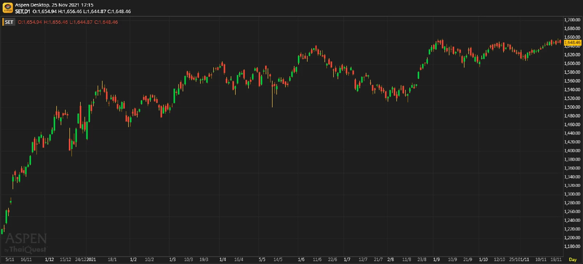 หุ้นไทยภาคบ่าย ปิดตลาด 1,648.46 จุด ลบ -1.36 จุด หรือ -0.08%