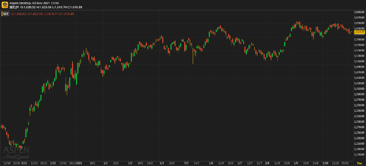 หุ้นไทยภาคเช้า ปิดที่ 1,618.89 จุด บวก 1.00 จุด หรือ 0.06%