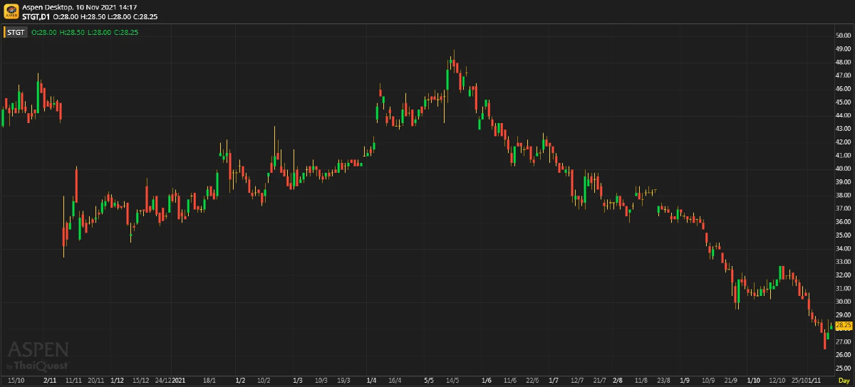 STGT - คาดกำไรสุทธิ 4Q อาจลดลงต่อ (10 พ.ย. 64)