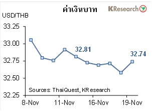 สรุปภาวะตลาดเงินตลาดทุนรายสัปดาห์ วันที่ 15-19 พฤศจิกายน 2564