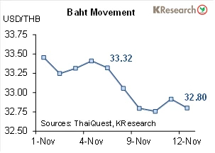สรุปภาวะตลาดเงินตลาดทุนรายสัปดาห์ วันที่ 8-12 พฤศจิกายน 2564