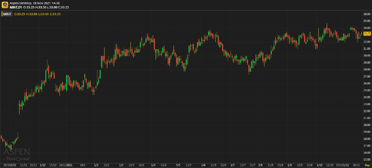 MINT ผลประกอบการมีแนวโน้มฟื้นตัวตามคาด