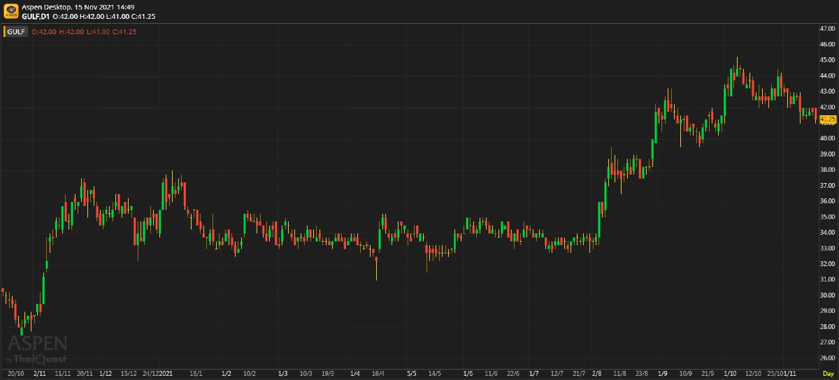 GULF ผลประกอบการ 3Q64: กำไรตํ่ากว่าที่คาด 8.2% เพราะดอกเบี้ย