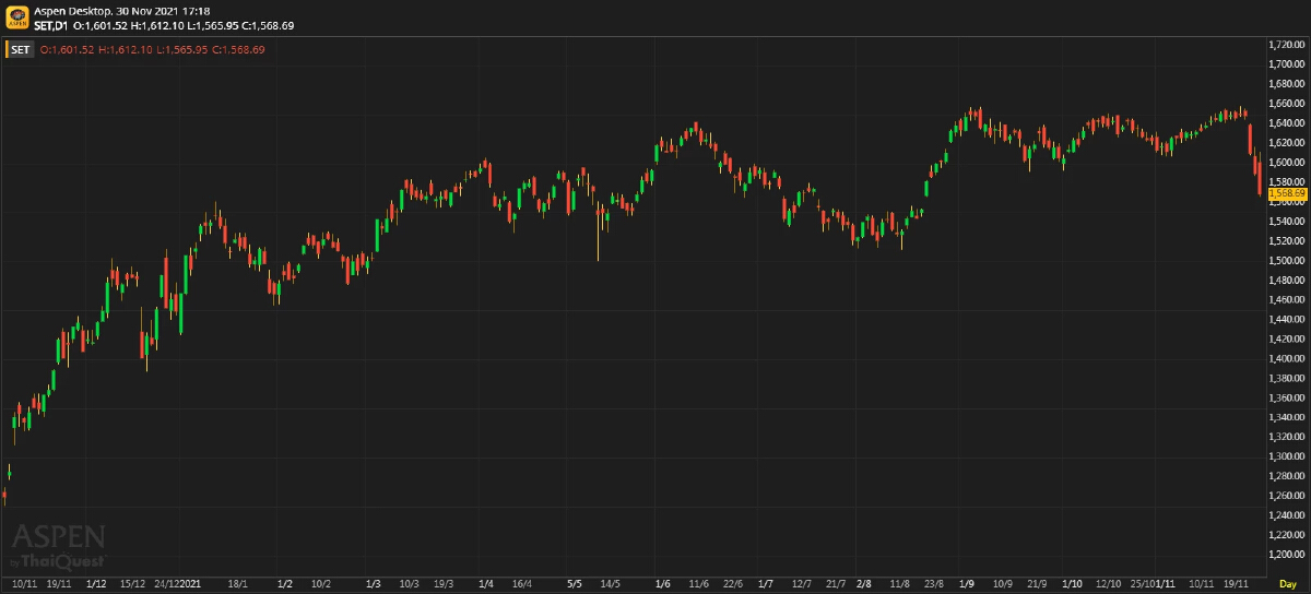 หุ้นไทยภาคบ่าย ปิดตลาด 1,568.69 จุด ลบ -21.00 จุด หรือ -1.32%